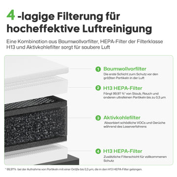 LaserPecker Luftreiniger hocheffektive 4-lagige Filterung