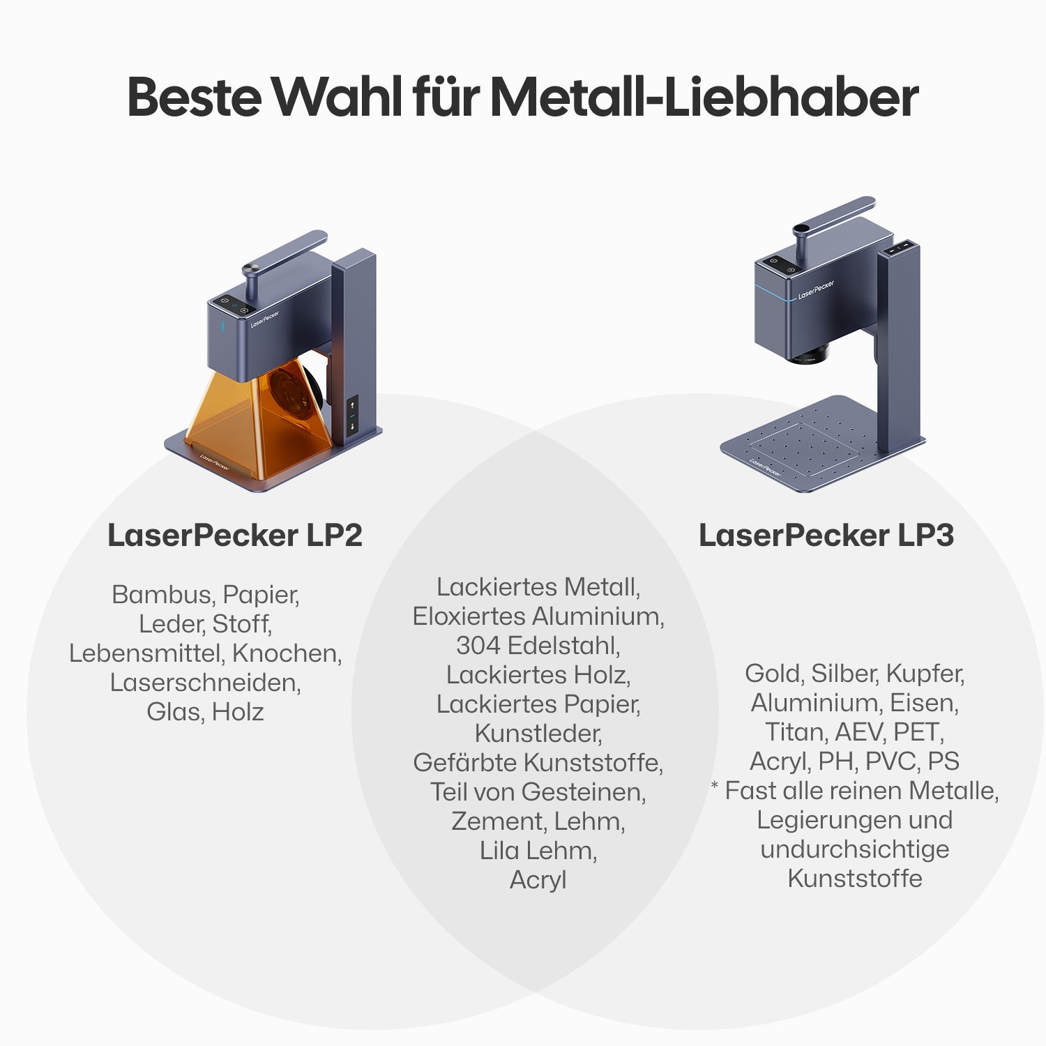 Materialkompatibilität im Vergleich mit LP2