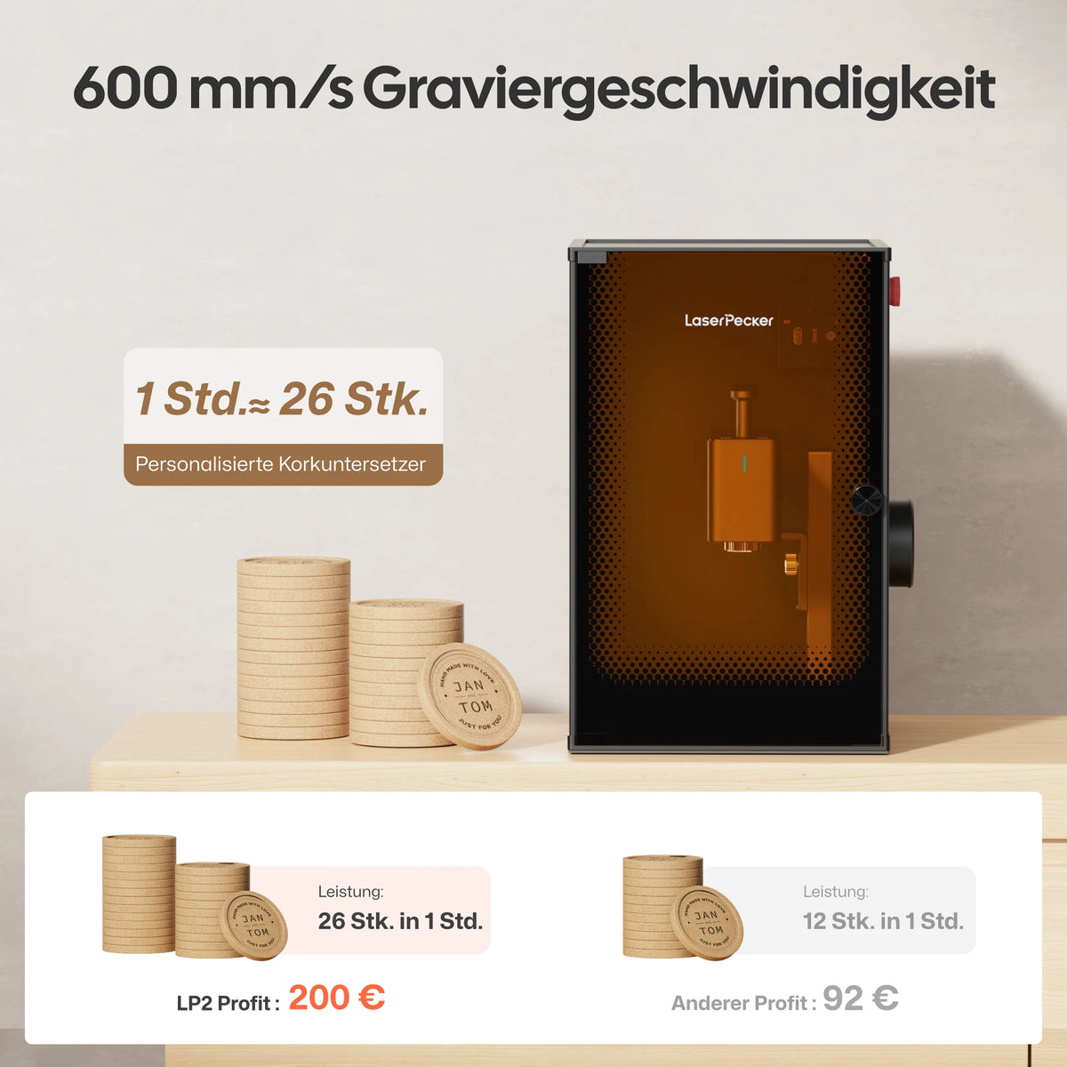 LaserPecker LP2 mit 600 mm/s Graviergeschwindigkeit – 26 personalisierte Korkuntersetzer pro Stunde vs. 12 Stk. bei anderen Lasern, Profit 200 € statt 92 €.